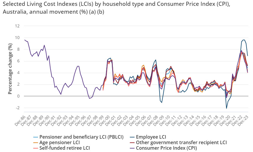 The Cost of Living Crisis in Australia | New Spending Data