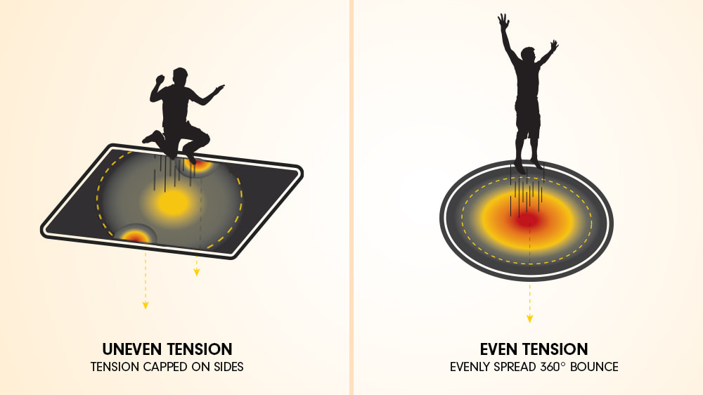 Diagram showing mat tension on round vs rectangular trampolines