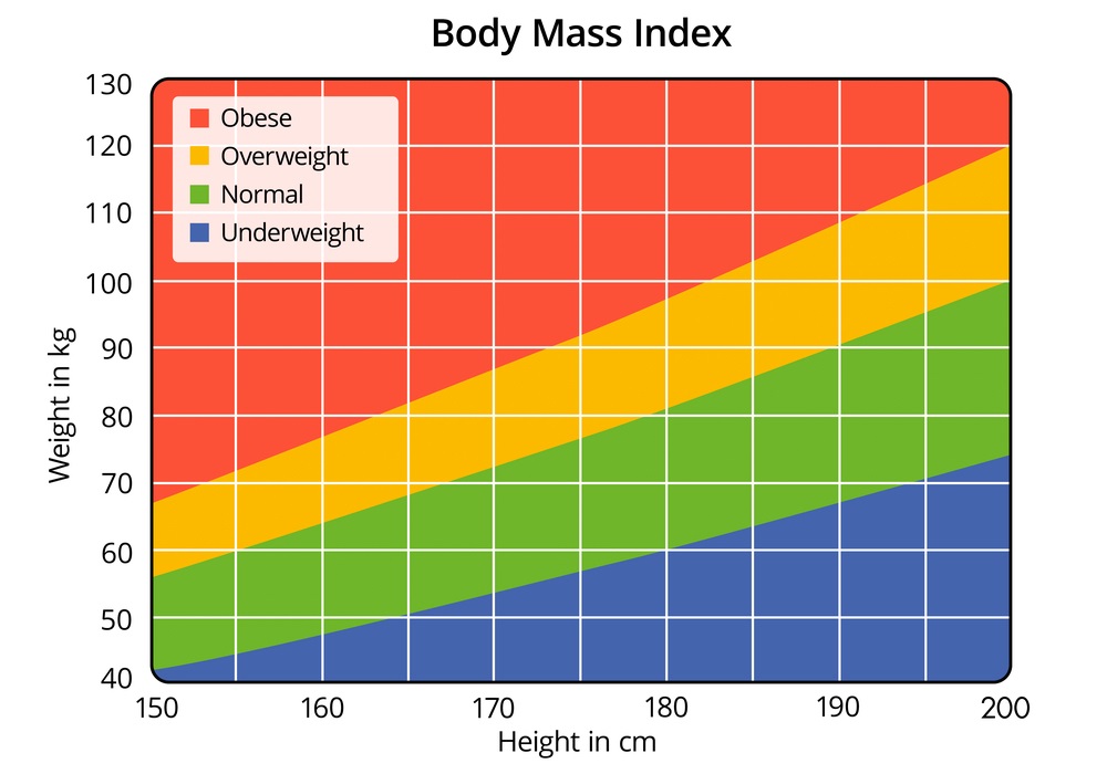 BMI Chart shown weight in kg and height in cm