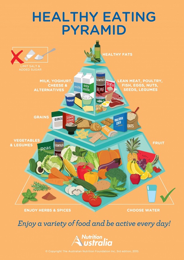 Australian Healthy Food Pyramid - What You Need to Know in 2020